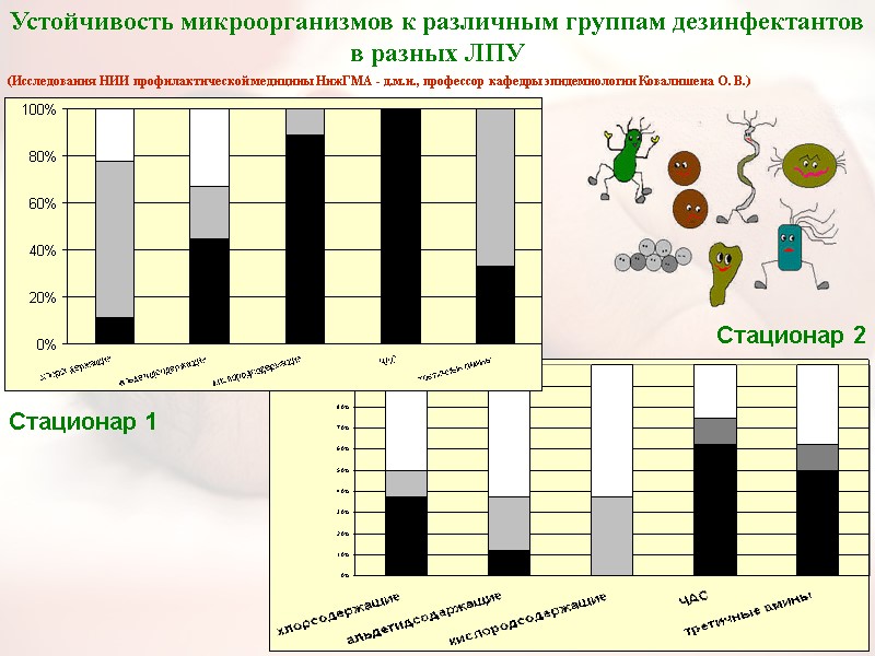 Стационар 1 Стационар 2 Устойчивость микроорганизмов к различным группам дезинфектантов в разных ЛПУ (Исследования